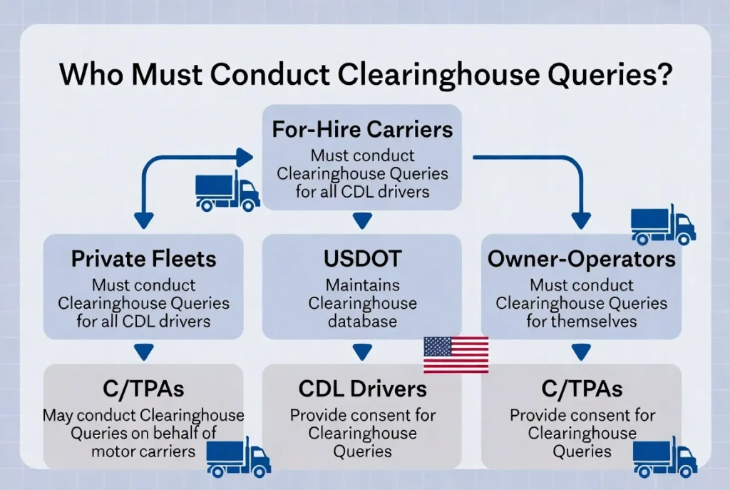 Who Must Conduct Clearinghouse Queries