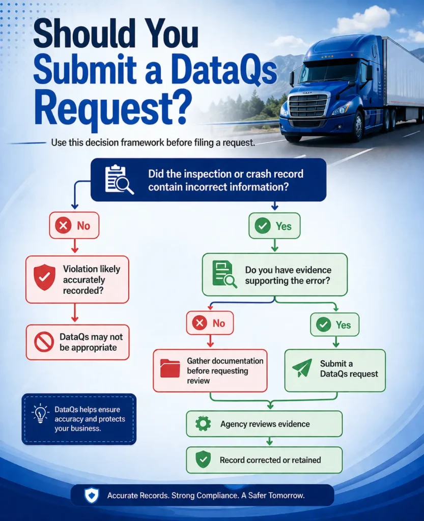 DataQs Decision Flowchart for Trucking Records