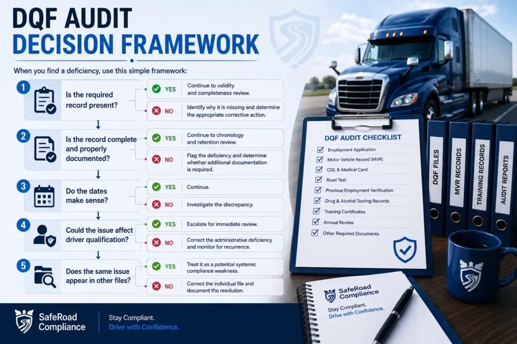 DQF Audit Decision Framework