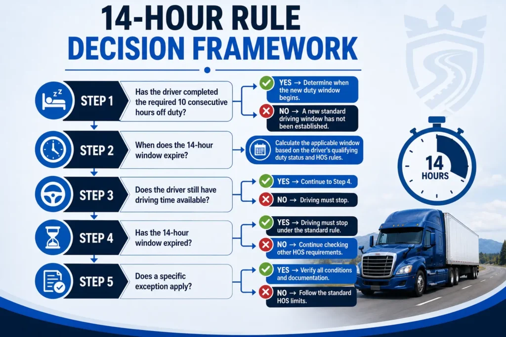 14-Hour Rule Decision Framework